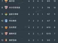 皇马连胜起飞积分榜稳居榜首