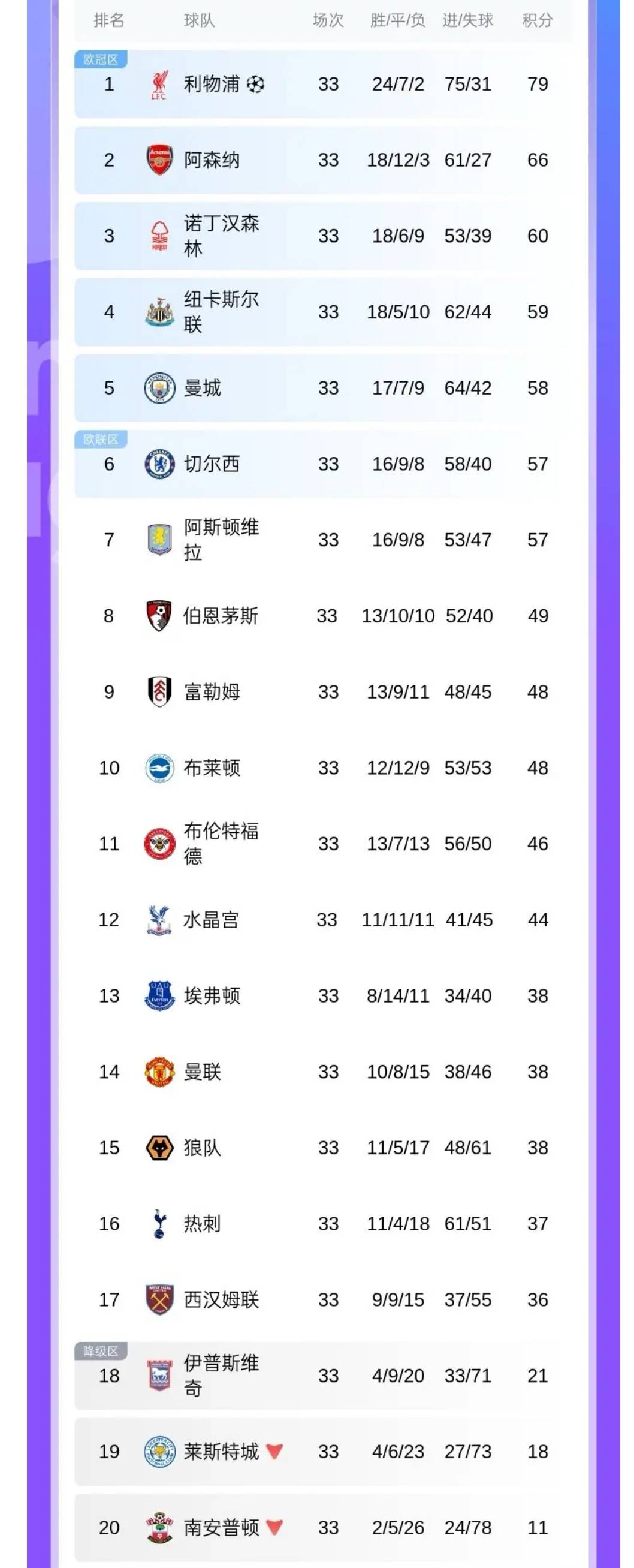 包含纽卡斯尔联取胜领跑积分榜，曼联客场击败对手的词条