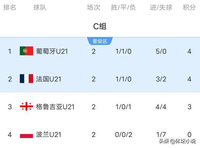 西班牙大胜瑞士，领先积分榜的简单介绍