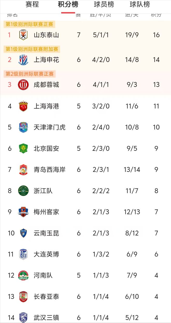 鲁能遭遇两连败,积分榜排名下滑 鲁能遭遇两连败,积分榜排名下滑
