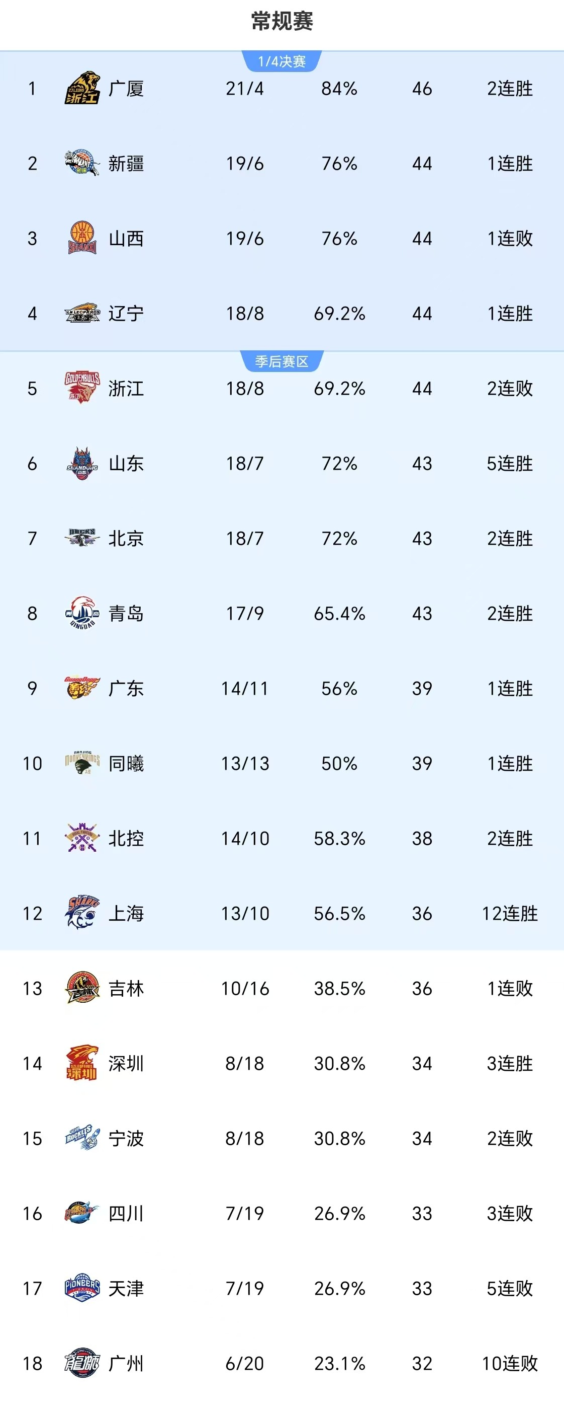 关于广东队在激烈对决中胜出,领先积分榜的信息 关于广东队在激烈对决中胜出,领先积分榜的信息