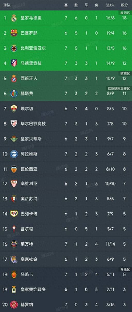 皇马连胜起飞积分榜稳居榜首 皇马连胜起飞积分榜稳居榜首
